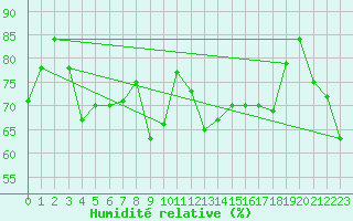 Courbe de l'humidit relative pour Ste (34)