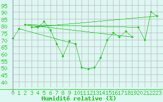 Courbe de l'humidit relative pour Gttingen