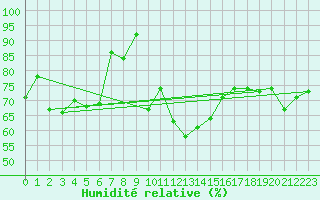 Courbe de l'humidit relative pour Leeds Bradford