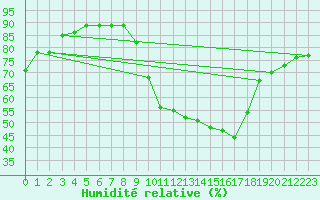 Courbe de l'humidit relative pour Grchen