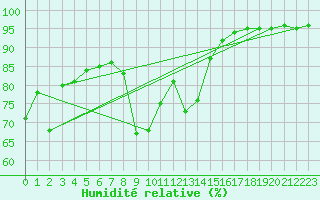 Courbe de l'humidit relative pour Waidhofen an der Ybbs