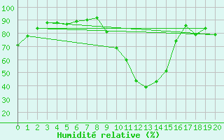 Courbe de l'humidit relative pour Potes / Torre del Infantado (Esp)