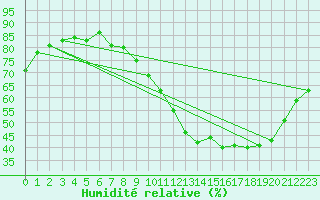 Courbe de l'humidit relative pour Blois (41)