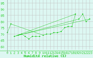 Courbe de l'humidit relative pour Obersulm-Willsbach