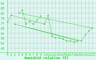 Courbe de l'humidit relative pour Campo Grande Aeroporto