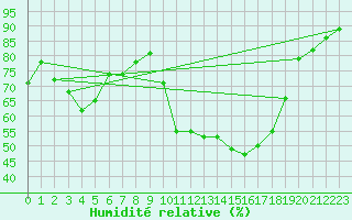 Courbe de l'humidit relative pour Saint-Paul-des-Landes (15)