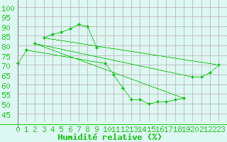Courbe de l'humidit relative pour Amiens - Dury (80)