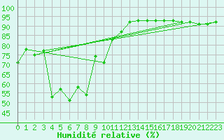 Courbe de l'humidit relative pour Alpinzentrum Rudolfshuette