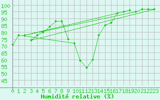 Courbe de l'humidit relative pour Saint-Amans (48)
