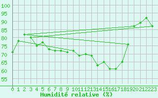 Courbe de l'humidit relative pour Kunda