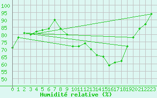 Courbe de l'humidit relative pour Aubagne (13)