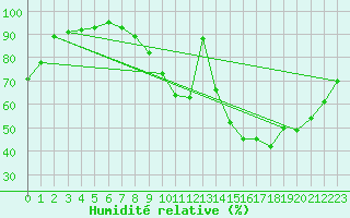 Courbe de l'humidit relative pour Angers-Marc (49)