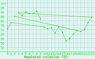 Courbe de l'humidit relative pour Troyes (10)