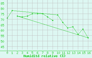 Courbe de l'humidit relative pour Thorrenc (07)