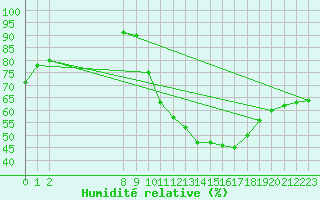 Courbe de l'humidit relative pour Doissat (24)