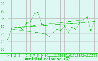 Courbe de l'humidit relative pour Gornergrat