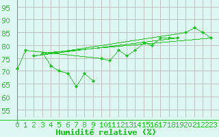 Courbe de l'humidit relative pour Torungen Fyr