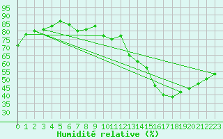 Courbe de l'humidit relative pour Roissy (95)