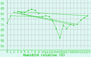 Courbe de l'humidit relative pour Abbeville - Hpital (80)