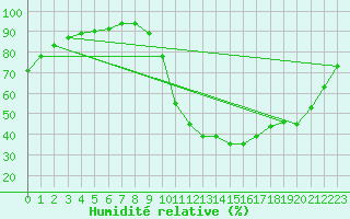 Courbe de l'humidit relative pour Sandillon (45)