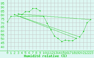 Courbe de l'humidit relative pour Ontinyent (Esp)