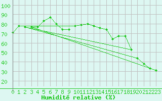 Courbe de l'humidit relative pour Machichaco Faro