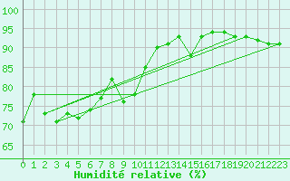 Courbe de l'humidit relative pour Le Talut - Belle-Ile (56)