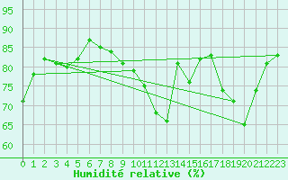Courbe de l'humidit relative pour Paris Saint-Germain-des-Prs (75)