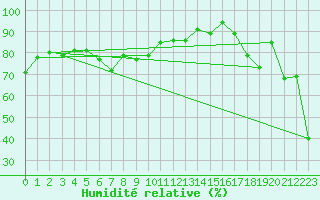 Courbe de l'humidit relative pour Grand Saint Bernard (Sw)