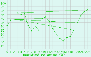Courbe de l'humidit relative pour Gera-Leumnitz