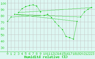 Courbe de l'humidit relative pour Mont-Rigi (Be)