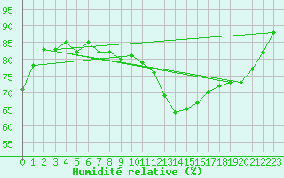 Courbe de l'humidit relative pour Evreux (27)