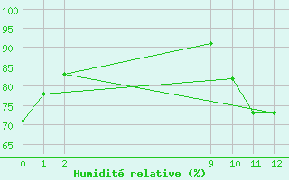 Courbe de l'humidit relative pour Belo Horizonte Aeroporto