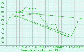 Courbe de l'humidit relative pour Avord (18)