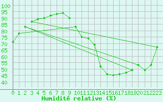 Courbe de l'humidit relative pour Beaucroissant (38)