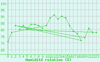 Courbe de l'humidit relative pour Malin Head