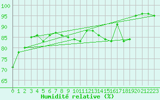 Courbe de l'humidit relative pour Le Mans (72)