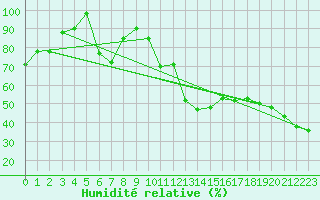 Courbe de l'humidit relative pour Frontone