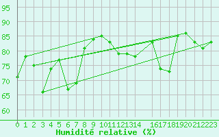 Courbe de l'humidit relative pour Tarfala