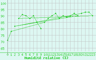Courbe de l'humidit relative pour Milford Haven