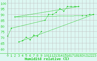 Courbe de l'humidit relative pour Muehlacker