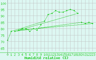 Courbe de l'humidit relative pour Olpenitz