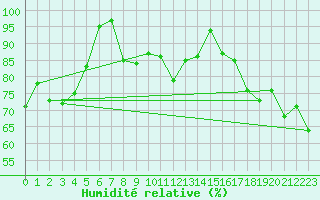 Courbe de l'humidit relative pour Cape Reinga