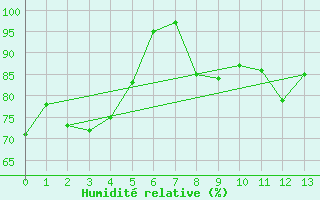 Courbe de l'humidit relative pour Cape Reinga