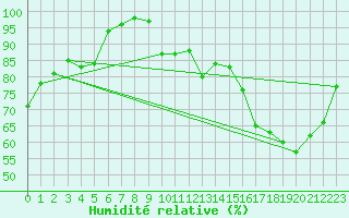 Courbe de l'humidit relative pour Luch-Pring (72)