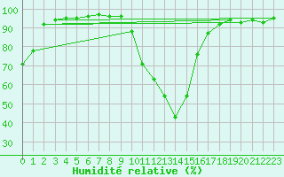 Courbe de l'humidit relative pour Die (26)