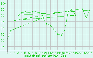 Courbe de l'humidit relative pour Dax (40)