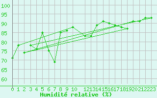 Courbe de l'humidit relative pour Stora Sjoefallet