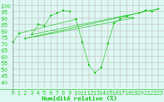 Courbe de l'humidit relative pour Reutte