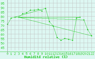 Courbe de l'humidit relative pour Rosans (05)